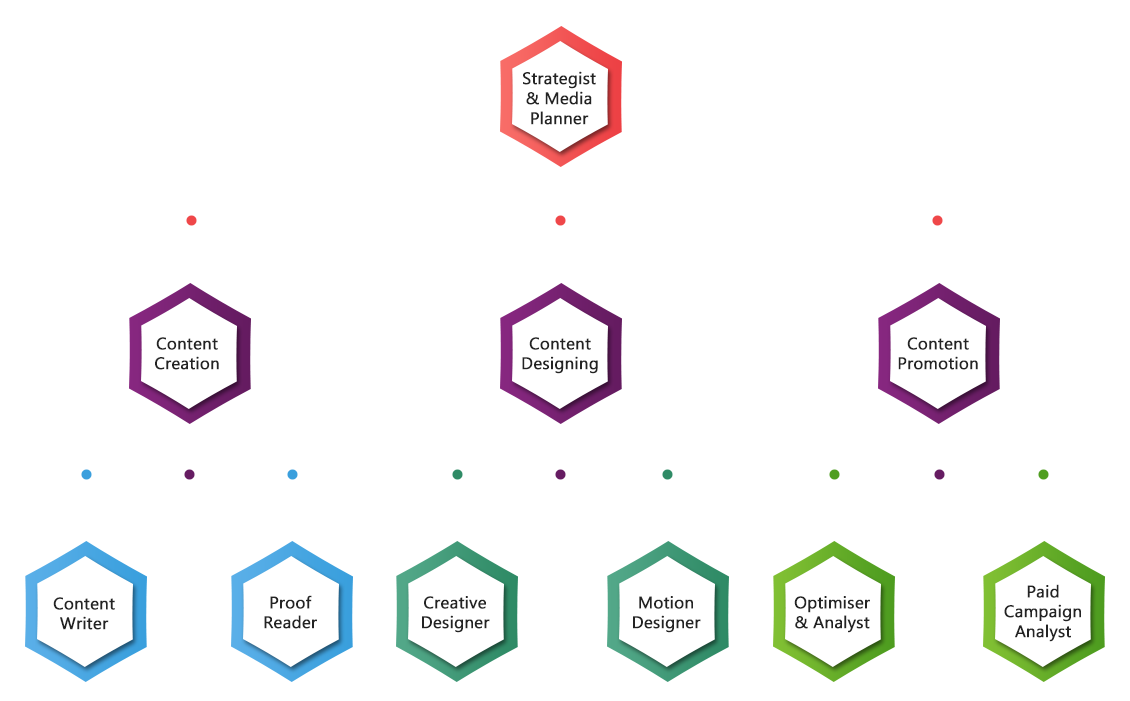 Digital Marketing Strategy Flowchart