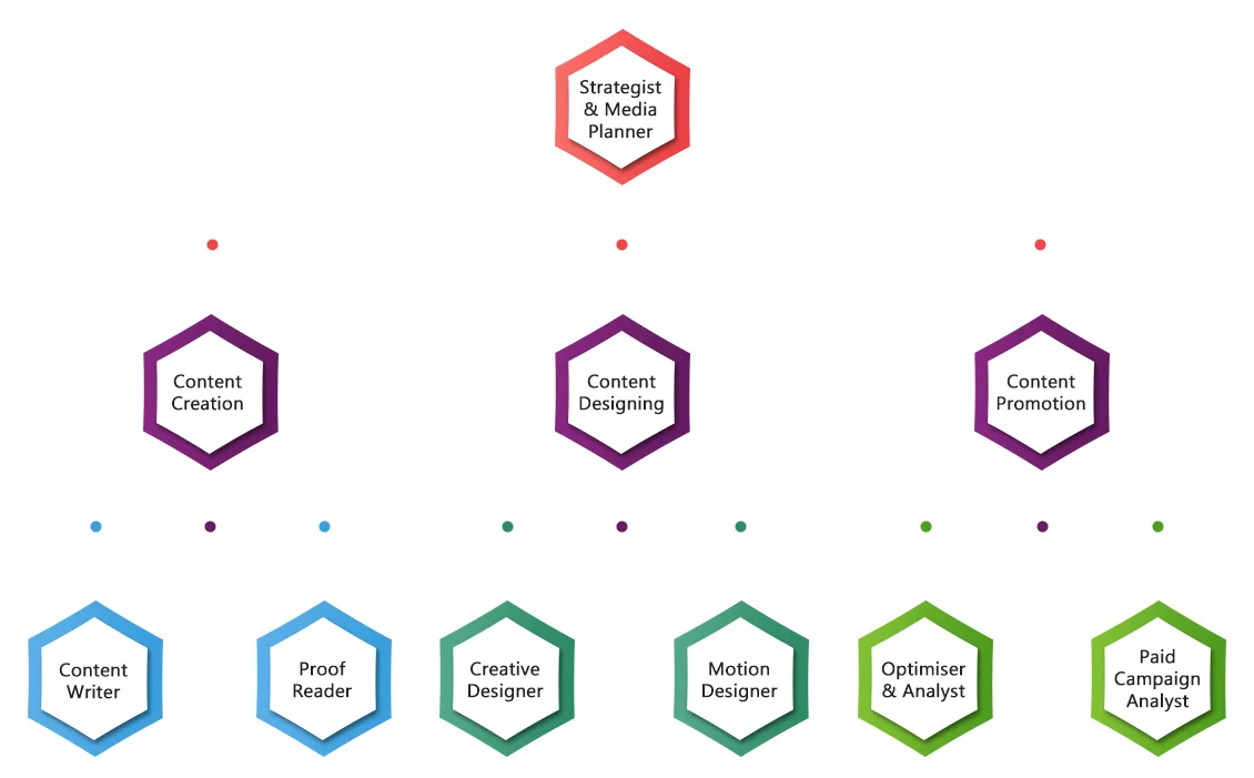 Process Flow