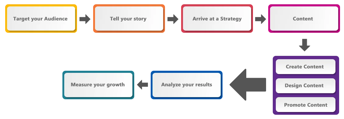 Marketing Process